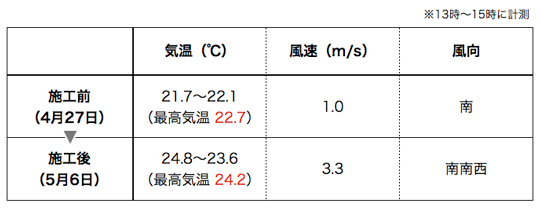 気象条件