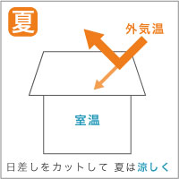 夏は涼しく