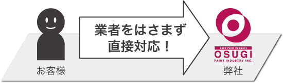 弊社